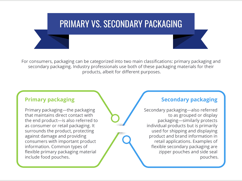 Primary vs. Secondary Packaging